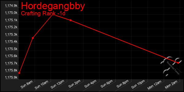 Last 24 Hours Graph of Hordegangbby