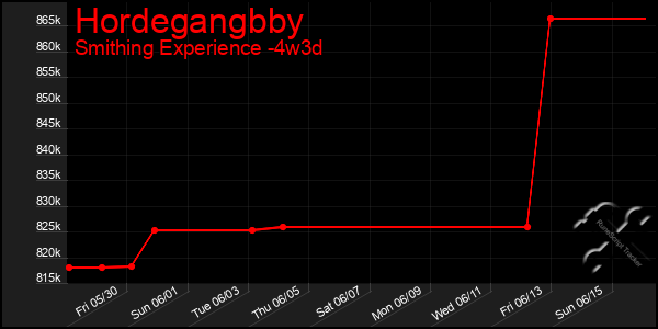 Last 31 Days Graph of Hordegangbby