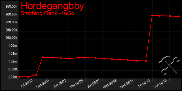 Last 31 Days Graph of Hordegangbby