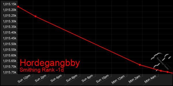 Last 24 Hours Graph of Hordegangbby