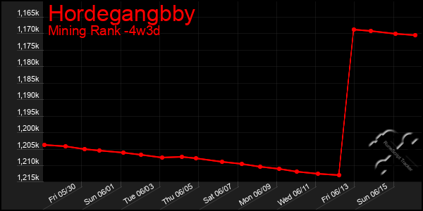 Last 31 Days Graph of Hordegangbby