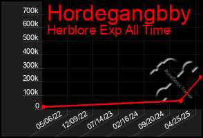Total Graph of Hordegangbby