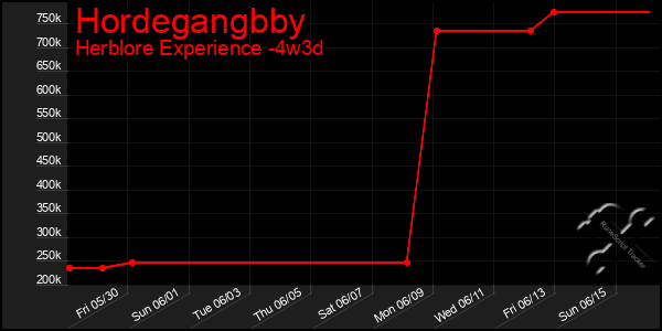 Last 31 Days Graph of Hordegangbby