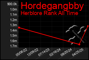 Total Graph of Hordegangbby