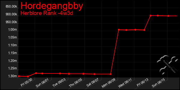 Last 31 Days Graph of Hordegangbby