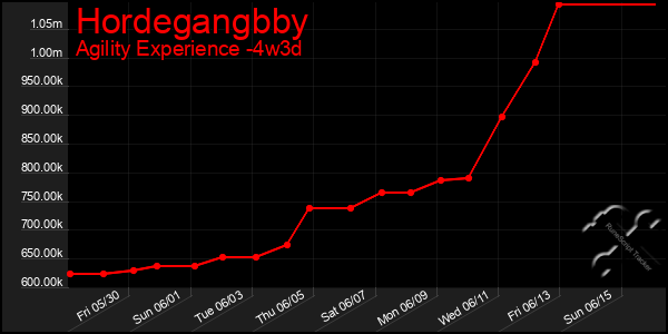 Last 31 Days Graph of Hordegangbby