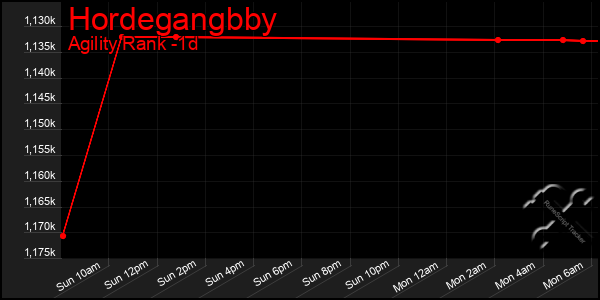 Last 24 Hours Graph of Hordegangbby