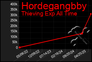 Total Graph of Hordegangbby