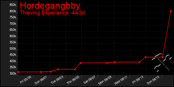 Last 31 Days Graph of Hordegangbby