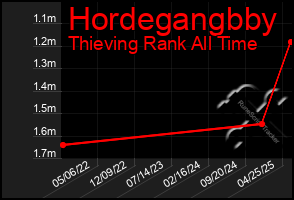 Total Graph of Hordegangbby