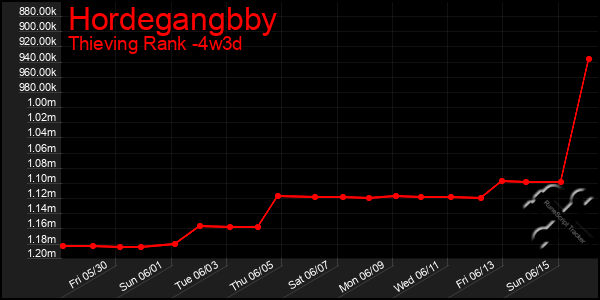 Last 31 Days Graph of Hordegangbby