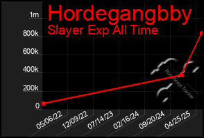 Total Graph of Hordegangbby