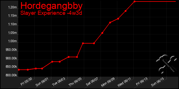 Last 31 Days Graph of Hordegangbby
