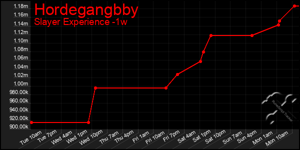 Last 7 Days Graph of Hordegangbby