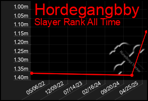 Total Graph of Hordegangbby