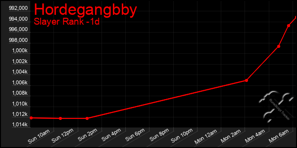 Last 24 Hours Graph of Hordegangbby
