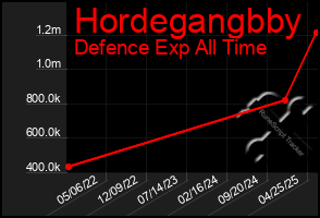 Total Graph of Hordegangbby