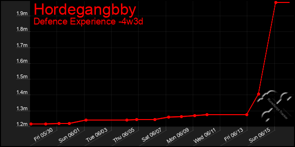 Last 31 Days Graph of Hordegangbby