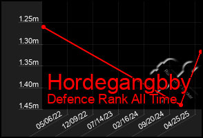 Total Graph of Hordegangbby
