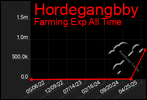 Total Graph of Hordegangbby