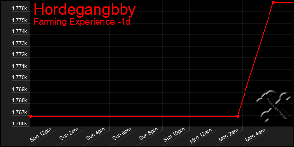 Last 24 Hours Graph of Hordegangbby