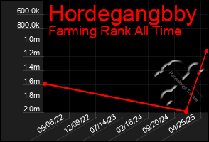 Total Graph of Hordegangbby