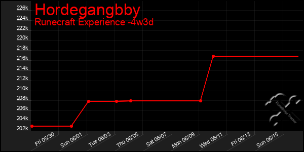 Last 31 Days Graph of Hordegangbby