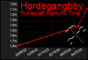 Total Graph of Hordegangbby