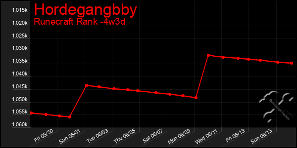 Last 31 Days Graph of Hordegangbby