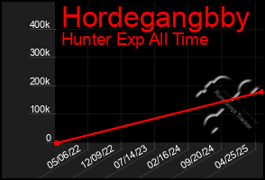 Total Graph of Hordegangbby