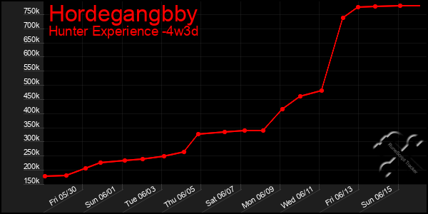 Last 31 Days Graph of Hordegangbby