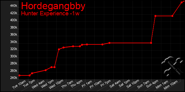 Last 7 Days Graph of Hordegangbby