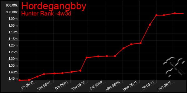 Last 31 Days Graph of Hordegangbby