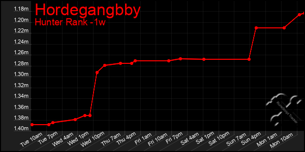 Last 7 Days Graph of Hordegangbby