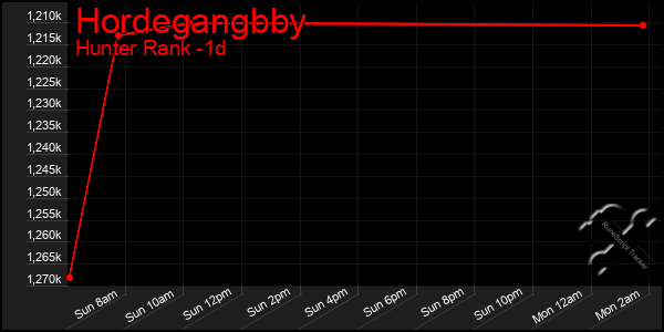 Last 24 Hours Graph of Hordegangbby