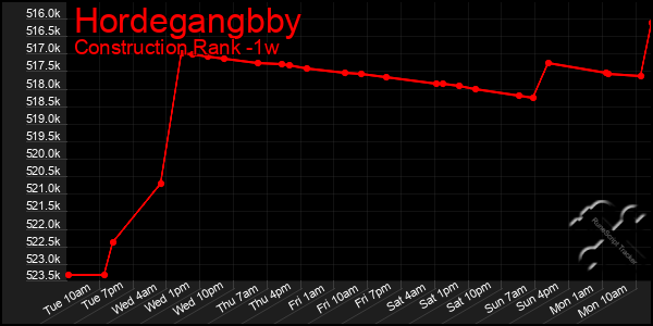 Last 7 Days Graph of Hordegangbby