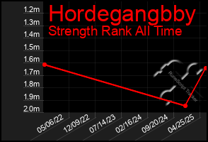 Total Graph of Hordegangbby