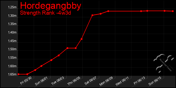 Last 31 Days Graph of Hordegangbby