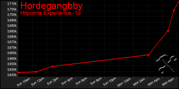 Last 24 Hours Graph of Hordegangbby