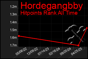 Total Graph of Hordegangbby
