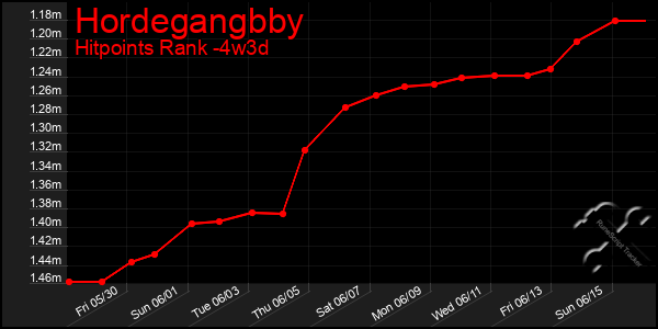 Last 31 Days Graph of Hordegangbby