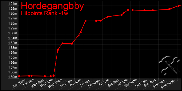 Last 7 Days Graph of Hordegangbby