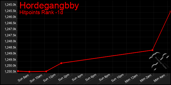Last 24 Hours Graph of Hordegangbby