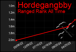 Total Graph of Hordegangbby