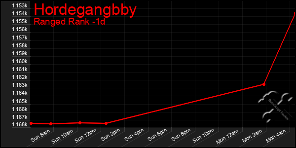 Last 24 Hours Graph of Hordegangbby