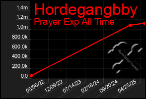 Total Graph of Hordegangbby