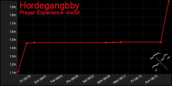 Last 31 Days Graph of Hordegangbby