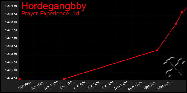Last 24 Hours Graph of Hordegangbby