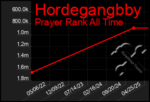 Total Graph of Hordegangbby