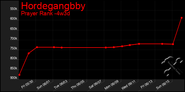 Last 31 Days Graph of Hordegangbby